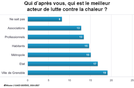 Les acteurs pour  lutter contre la chaleur estival