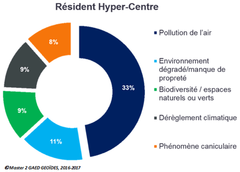 Les préoccupations environnementales hyper centr