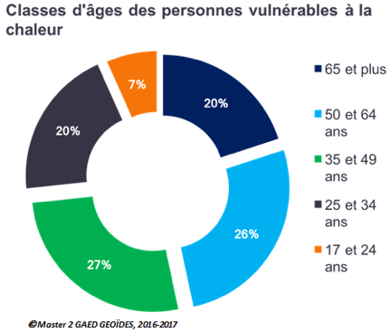 Vulnérabilité AGE